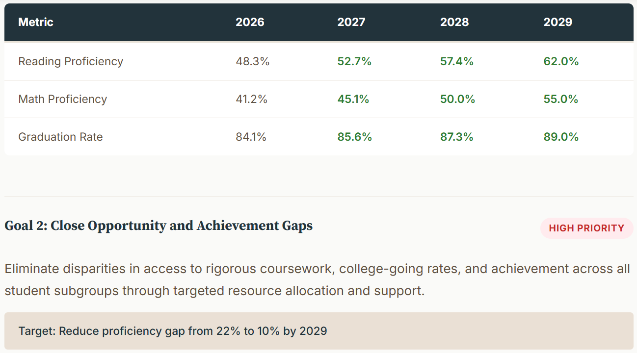 Data Tables & Strategic Goals