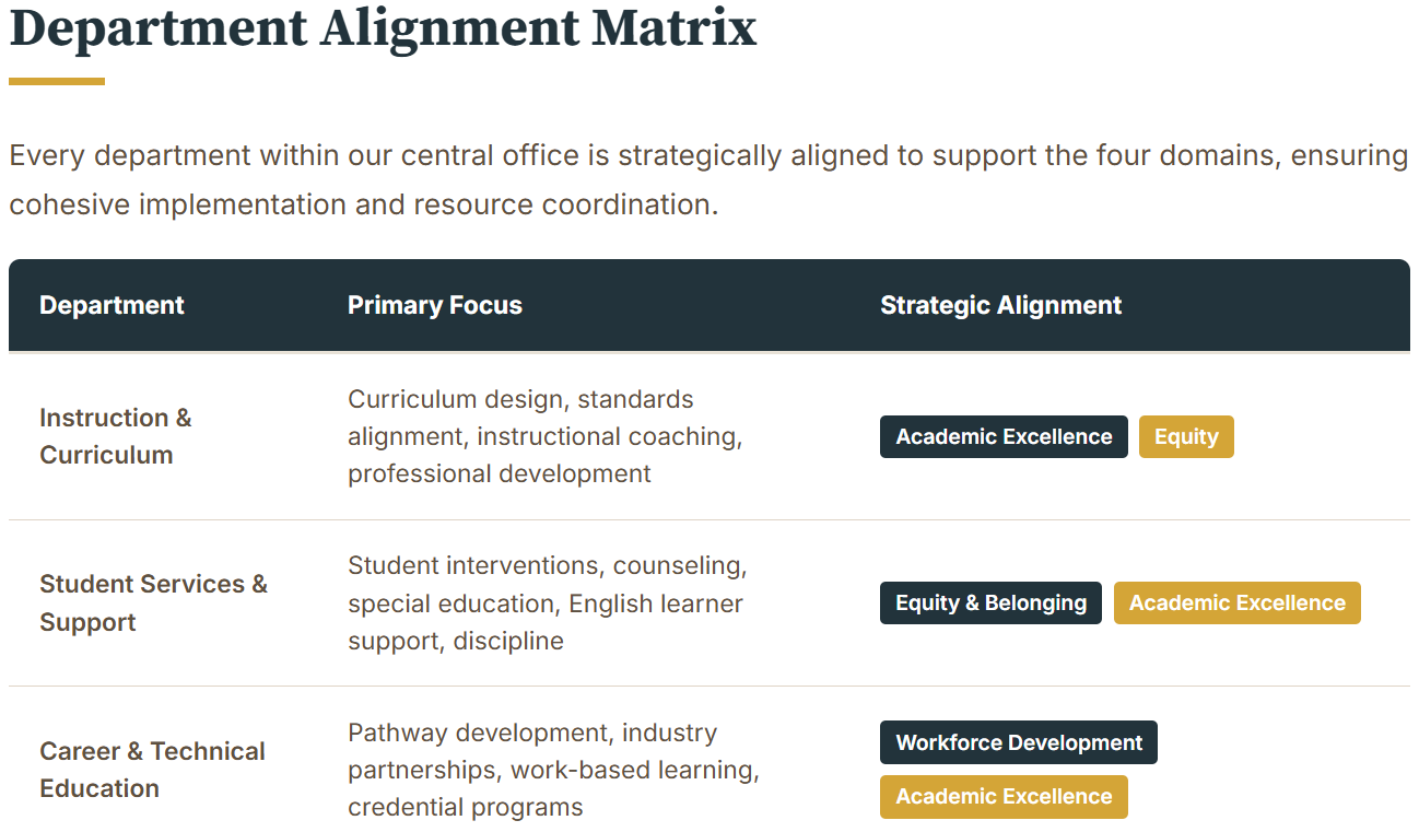 Department Alignment Matrix