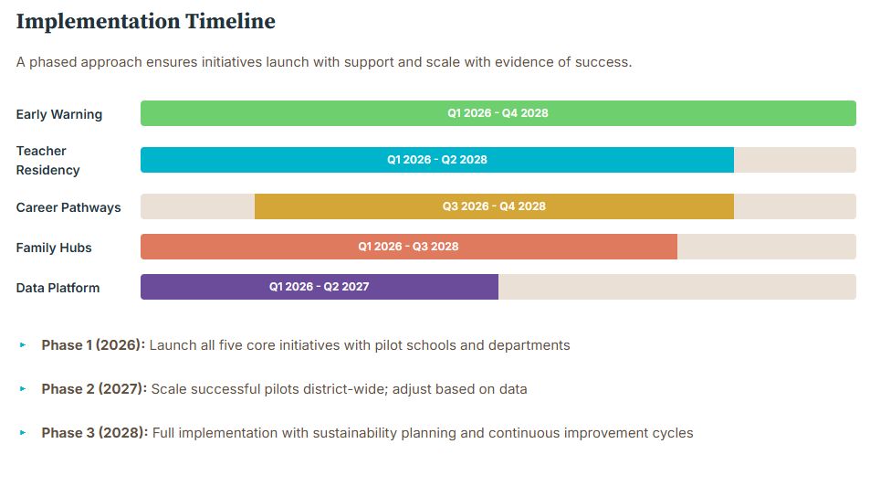 Implementation Timeline
