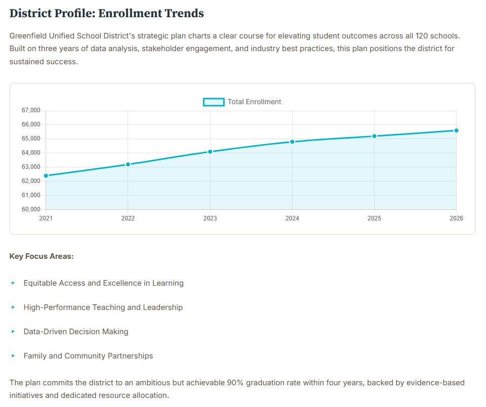District Profile: Enrollment Trends